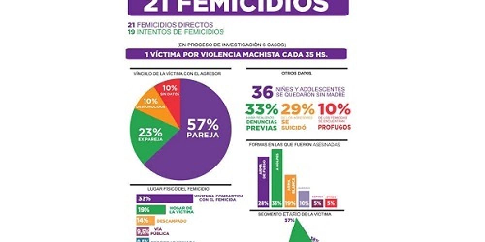 Hubo 21 femicidios en Argentina durante enero