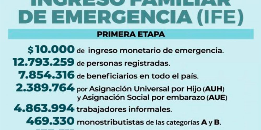 La Anses abrirá una nueva inscripción para el Ingreso Familiar de Emergencia