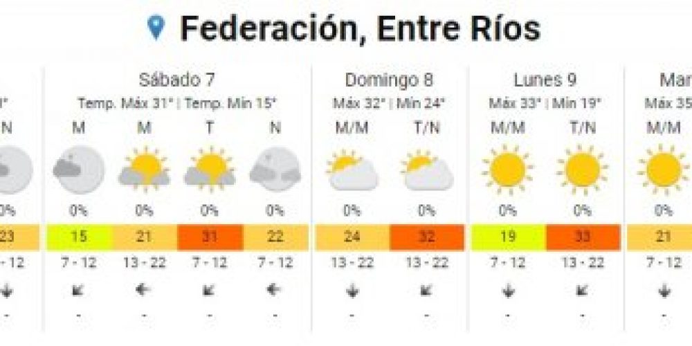 Renovaron alerta por ola de calor en parte de Entre Ríos, Santa Fe y Córdoba