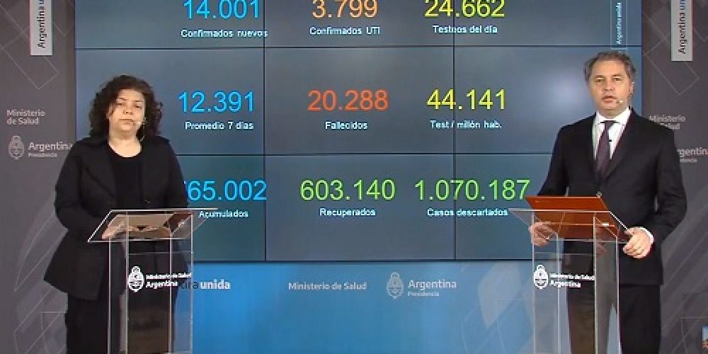 Más de 20 mil muertes por coronavirus en Argentina