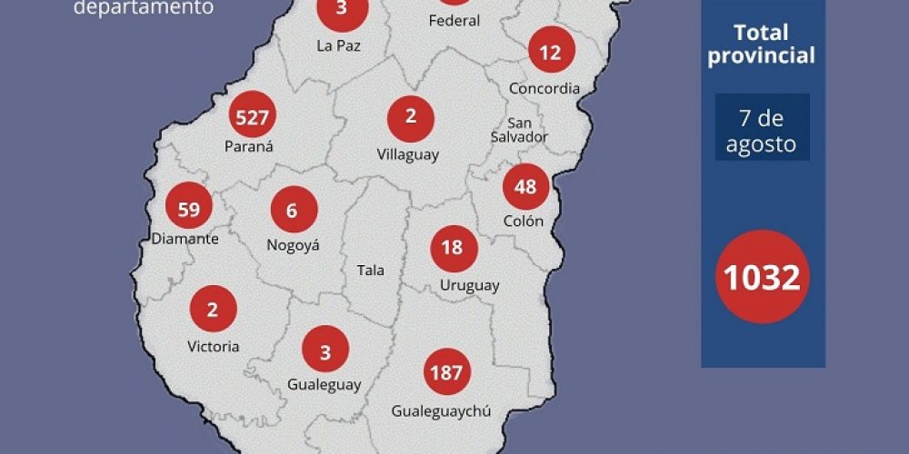 Ya hay más de mil casos de coronavirus en Entre Ríos