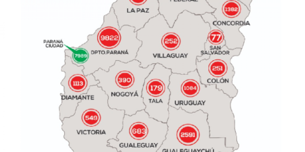 Se registraron 313 nuevos casos de coronavirus en Entre Ríos