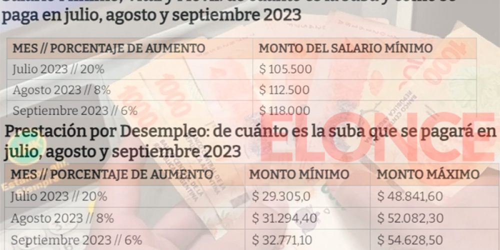 Oficializan suba de salario mínimo: de cuánto será en julio, agosto y septiembre