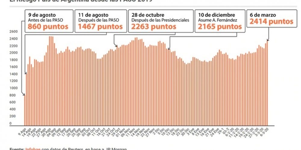 Mercados en rojo: El RIESGO PAIS superó los 2500 puntos